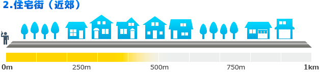 2.住宅街（近郊）