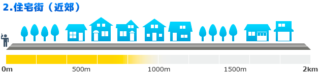 2.住宅街（近郊）